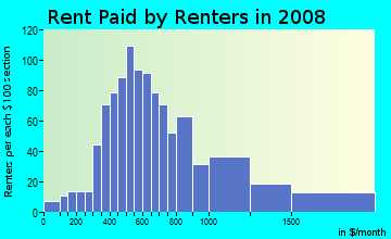 Elbert County contract rent distribution in 2008