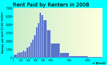 Williamson County contract rent distribution in 2008