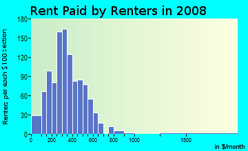 Clay County contract rent distribution in 2008