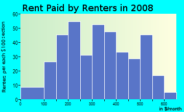 Reagan County contract rent distribution in 2008