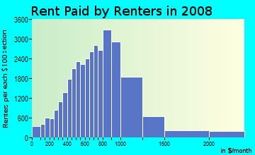 Fort Bend County contract rent distribution in 2008