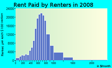 Salt Lake County contract rent distribution in 2008