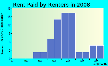 Piute County contract rent distribution in 2008