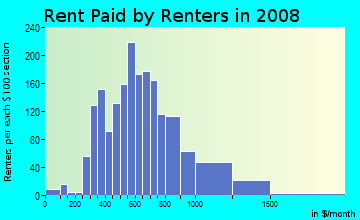 Teller County contract rent distribution in 2008