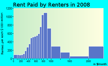 James City County contract rent distribution in 2008