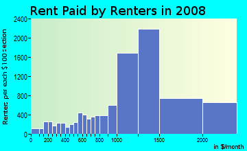 Loudoun County contract rent distribution in 2008
