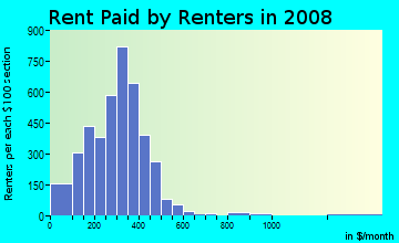Lee County contract rent distribution in 2008