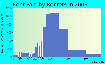 Stafford County contract rent distribution in 2008