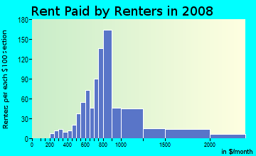 Poquoson city contract rent distribution in 2008