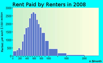 Montgomery County contract rent distribution in 2008