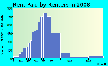 Frederick County contract rent distribution in 2008