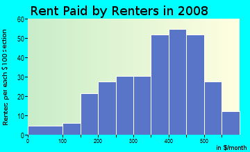 Highland County contract rent distribution in 2008