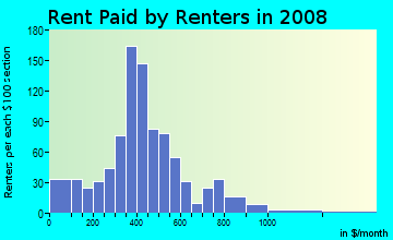 Surry County contract rent distribution in 2008