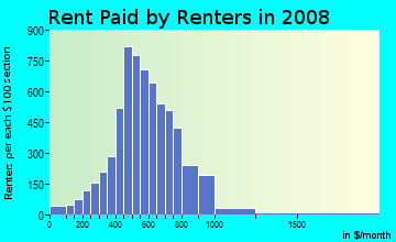 Delta County contract rent distribution in 2008