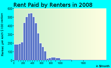 Mecklenburg County contract rent distribution in 2008