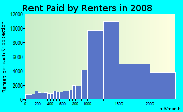 Fairfax County contract rent distribution in 2008