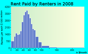 Pueblo County contract rent distribution in 2008