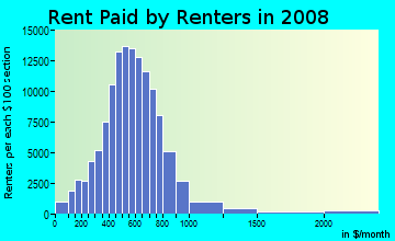 Spokane County contract rent distribution in 2008