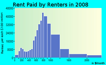 King County contract rent distribution in 2008