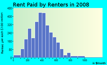 Jackson County contract rent distribution in 2008