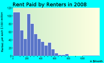 Menominee County contract rent distribution in 2008
