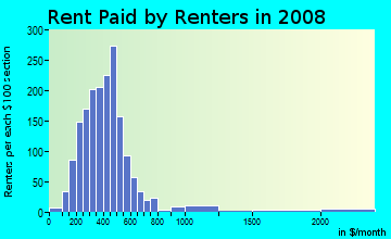 Price County contract rent distribution in 2008