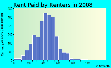 Adams County contract rent distribution in 2008