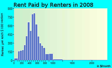 Calumet County contract rent distribution in 2008