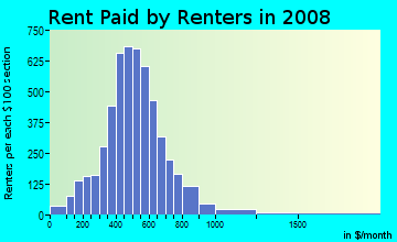 Green County contract rent distribution in 2008