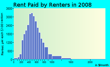 La Crosse County contract rent distribution in 2008