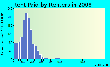 Ritchie County contract rent distribution in 2008