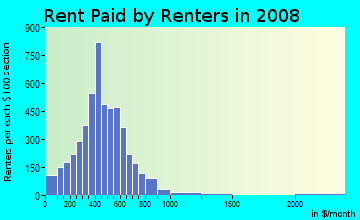 Putnam County contract rent distribution in 2008