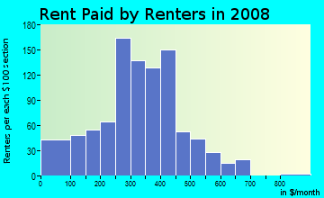 Monroe County contract rent distribution in 2008