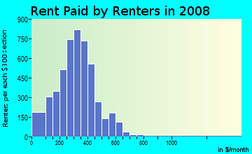 Randolph County contract rent distribution in 2008