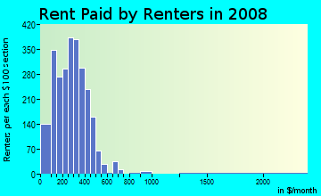Nicholas County contract rent distribution in 2008