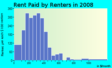 Taylor County contract rent distribution in 2008