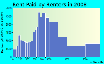 Fairfield County contract rent distribution in 2008