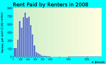 Marshall County contract rent distribution in 2008