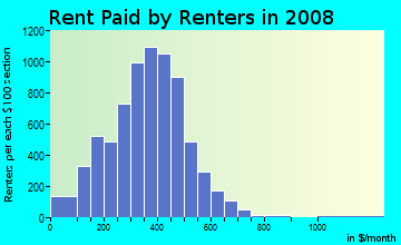 Wayne County contract rent distribution in 2008