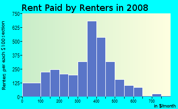 Jackson County contract rent distribution in 2008