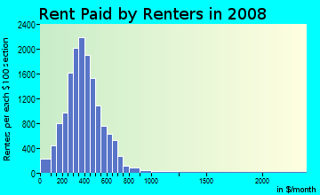 Harrison County contract rent distribution in 2008