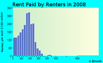 Wetzel County contract rent distribution in 2008