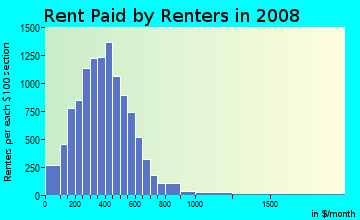 Ohio County contract rent distribution in 2008