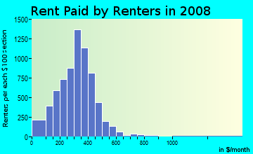 Logan County contract rent distribution in 2008