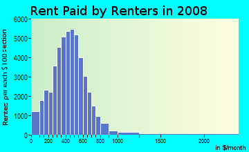 Kanawha County contract rent distribution in 2008