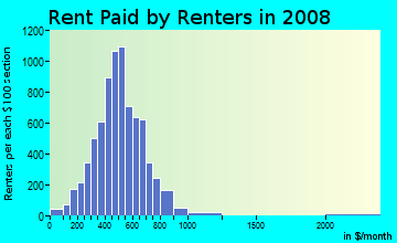 Park County contract rent distribution in 2008