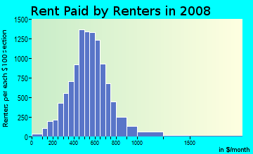 Albany County contract rent distribution in 2008