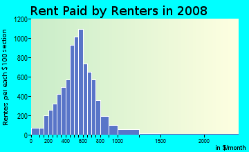 Sheridan County contract rent distribution in 2008