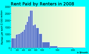 Sussex County contract rent distribution in 2008
