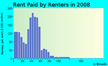Union County contract rent distribution in 2008